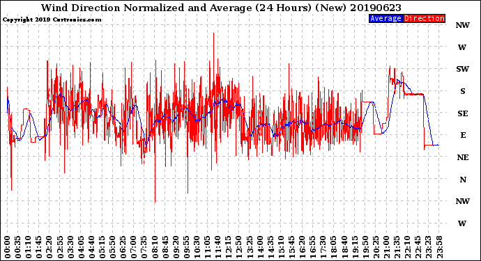 Milwaukee Weather Wind Direction<br>Normalized and Average<br>(24 Hours) (New)