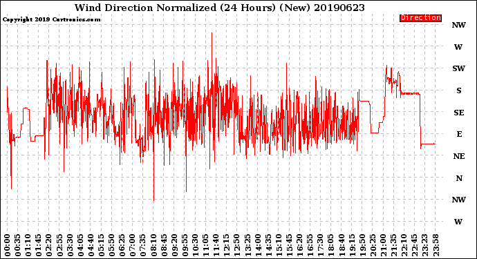 Milwaukee Weather Wind Direction<br>Normalized<br>(24 Hours) (New)