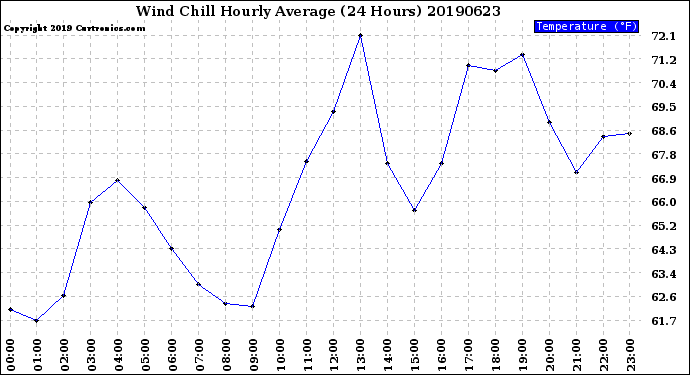 Milwaukee Weather Wind Chill<br>Hourly Average<br>(24 Hours)