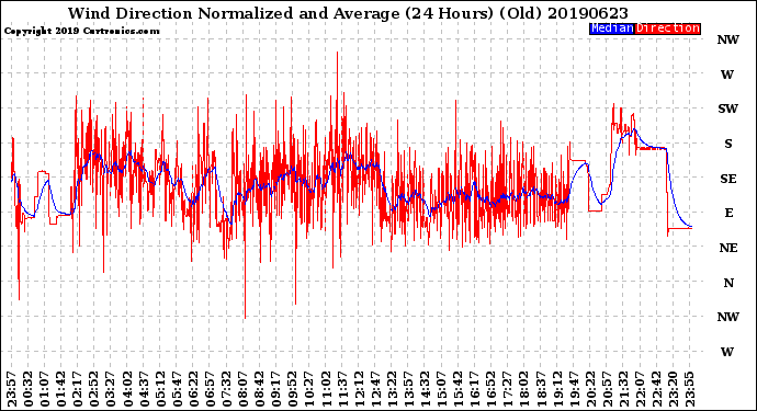 Milwaukee Weather Wind Direction<br>Normalized and Average<br>(24 Hours) (Old)