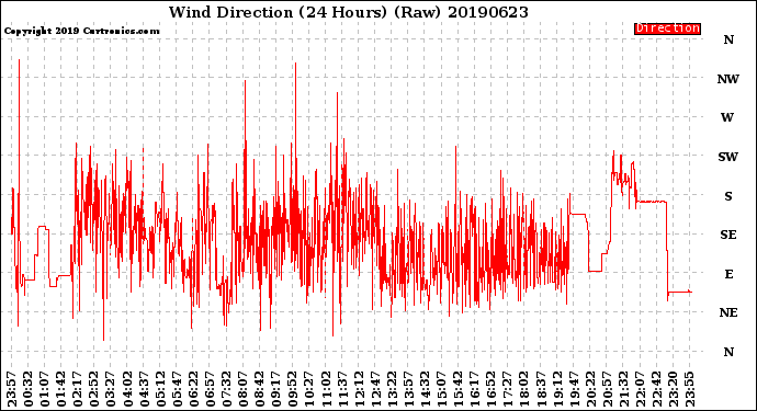 Milwaukee Weather Wind Direction<br>(24 Hours) (Raw)