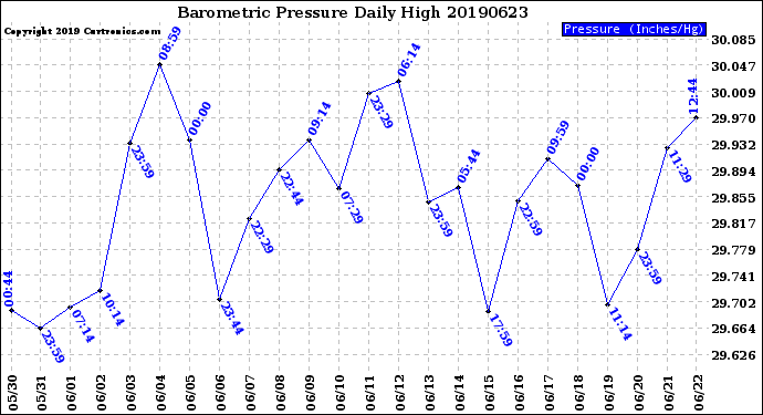 Milwaukee Weather Barometric Pressure<br>Daily High