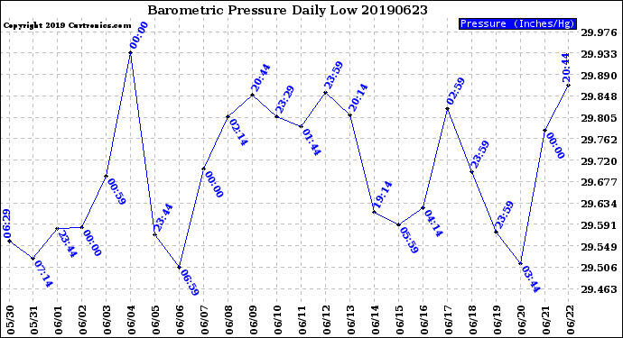 Milwaukee Weather Barometric Pressure<br>Daily Low