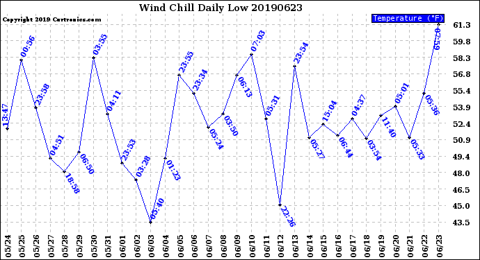 Milwaukee Weather Wind Chill<br>Daily Low