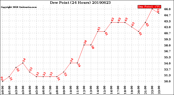 Milwaukee Weather Dew Point<br>(24 Hours)