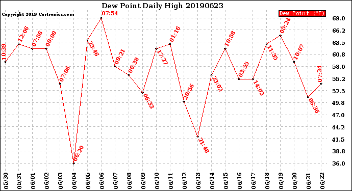 Milwaukee Weather Dew Point<br>Daily High