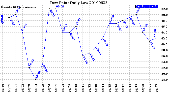 Milwaukee Weather Dew Point<br>Daily Low