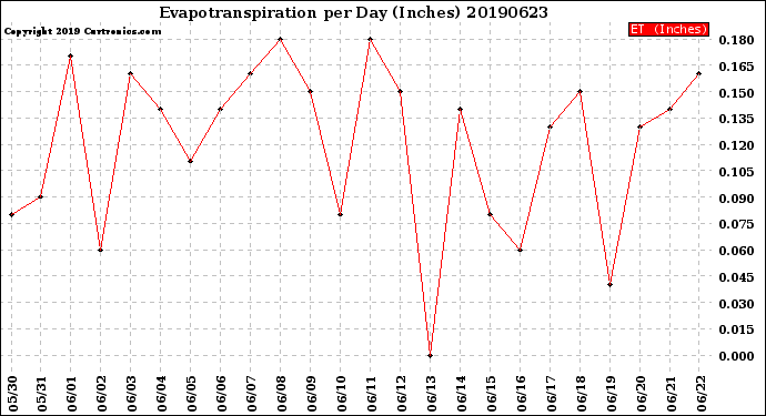 Milwaukee Weather Evapotranspiration<br>per Day (Inches)