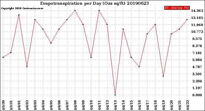 Milwaukee Weather Evapotranspiration<br>per Day (Ozs sq/ft)