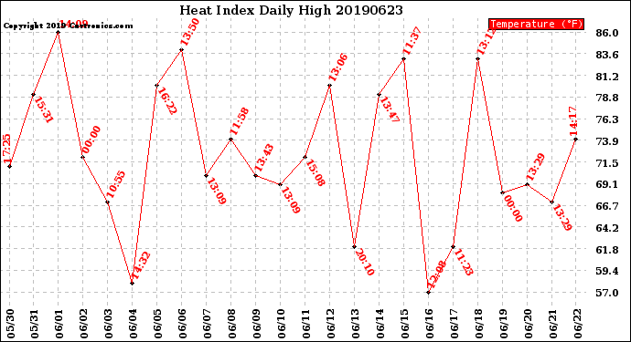 Milwaukee Weather Heat Index<br>Daily High