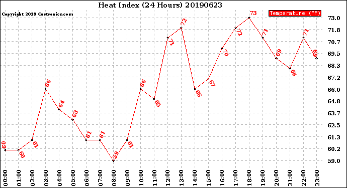 Milwaukee Weather Heat Index<br>(24 Hours)