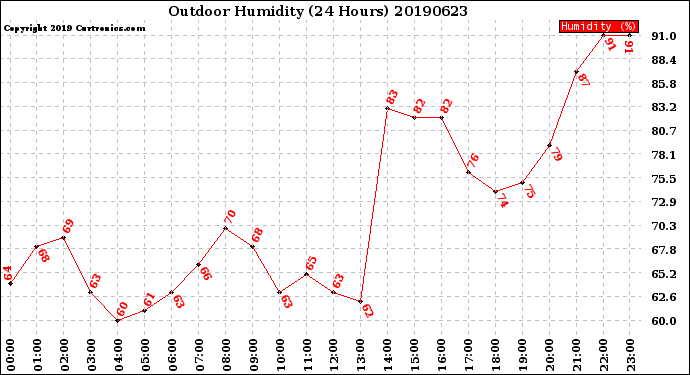 Milwaukee Weather Outdoor Humidity<br>(24 Hours)