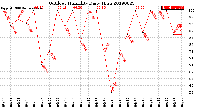 Milwaukee Weather Outdoor Humidity<br>Daily High
