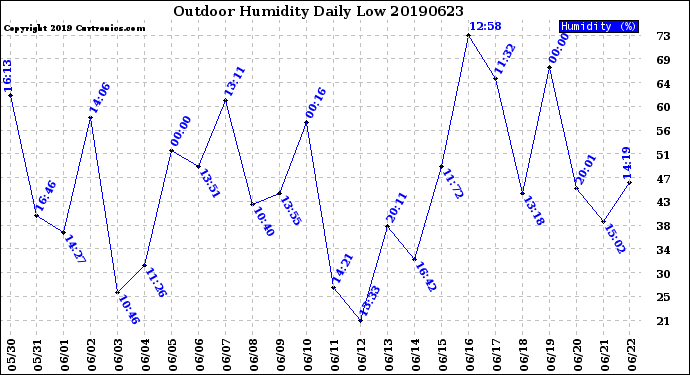 Milwaukee Weather Outdoor Humidity<br>Daily Low