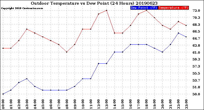 Milwaukee Weather Outdoor Temperature<br>vs Dew Point<br>(24 Hours)