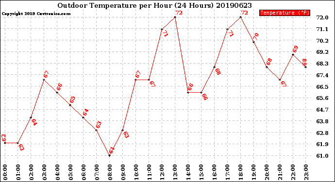 Milwaukee Weather Outdoor Temperature<br>per Hour<br>(24 Hours)