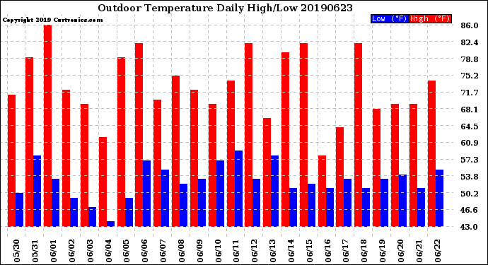 Milwaukee Weather Outdoor Temperature<br>Daily High/Low