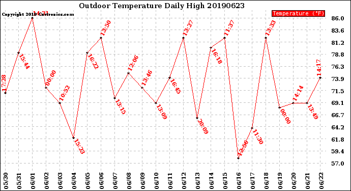 Milwaukee Weather Outdoor Temperature<br>Daily High