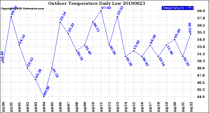 Milwaukee Weather Outdoor Temperature<br>Daily Low