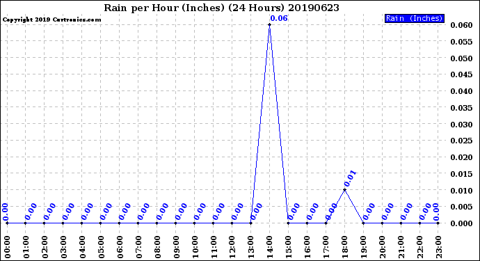 Milwaukee Weather Rain<br>per Hour<br>(Inches)<br>(24 Hours)