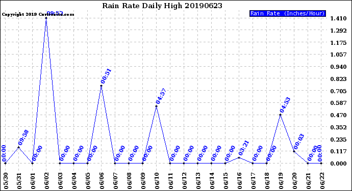 Milwaukee Weather Rain Rate<br>Daily High
