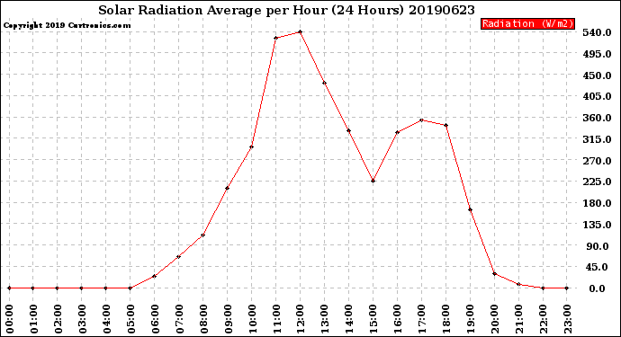 Milwaukee Weather Solar Radiation Average<br>per Hour<br>(24 Hours)