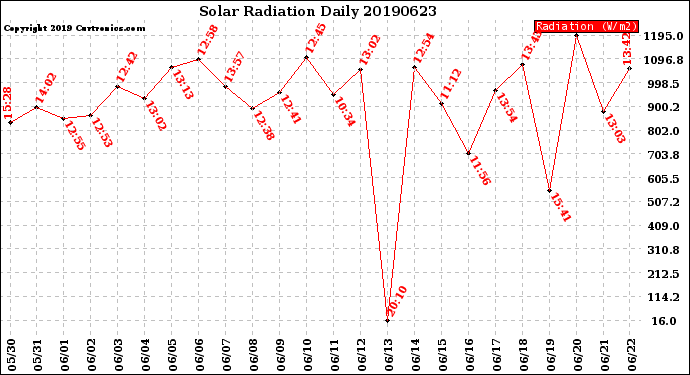 Milwaukee Weather Solar Radiation<br>Daily