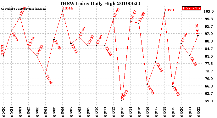 Milwaukee Weather THSW Index<br>Daily High