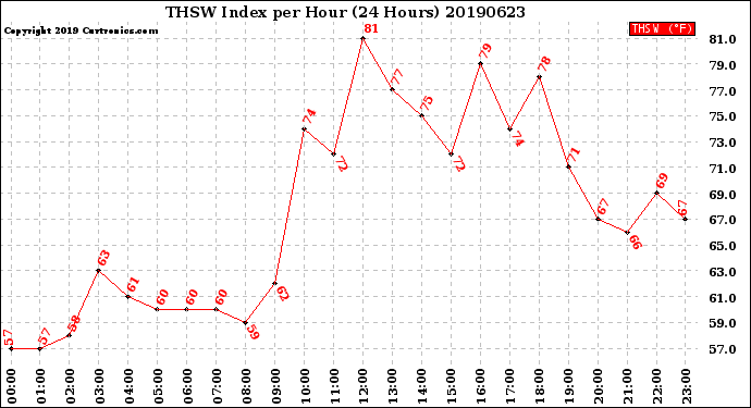 Milwaukee Weather THSW Index<br>per Hour<br>(24 Hours)