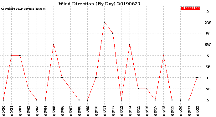Milwaukee Weather Wind Direction<br>(By Day)