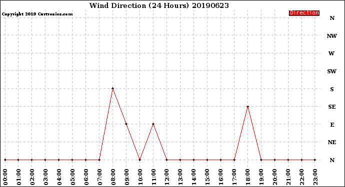 Milwaukee Weather Wind Direction<br>(24 Hours)