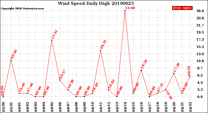 Milwaukee Weather Wind Speed<br>Daily High