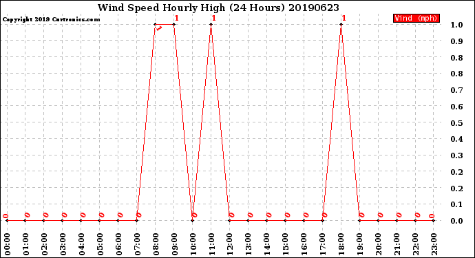 Milwaukee Weather Wind Speed<br>Hourly High<br>(24 Hours)
