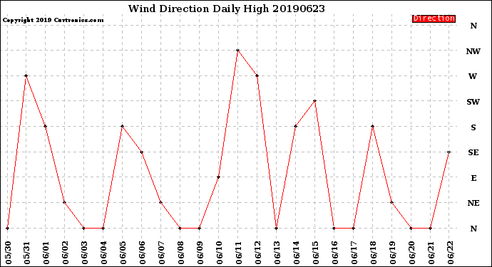 Milwaukee Weather Wind Direction<br>Daily High