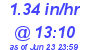 Milwaukee Weather Rain Rate Today