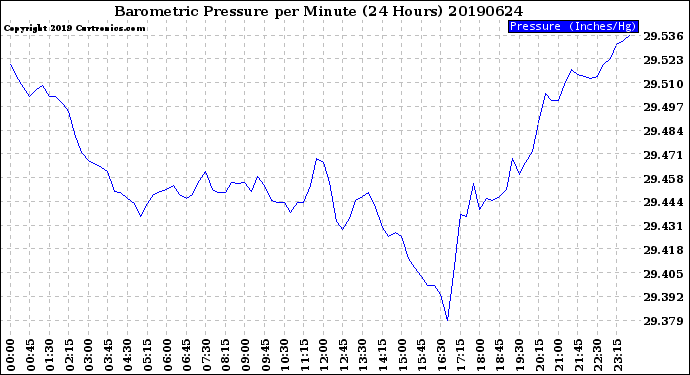 Milwaukee Weather Barometric Pressure<br>per Minute<br>(24 Hours)