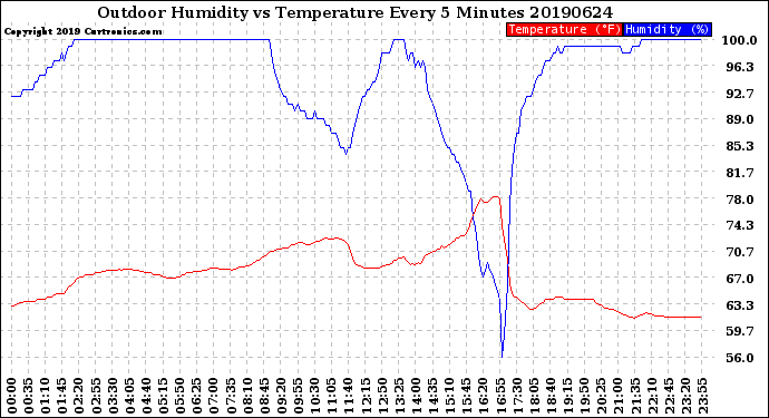 Milwaukee Weather Outdoor Humidity<br>vs Temperature<br>Every 5 Minutes
