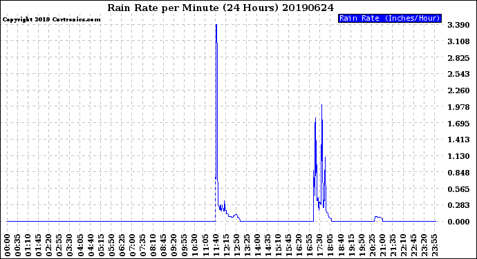Milwaukee Weather Rain Rate<br>per Minute<br>(24 Hours)