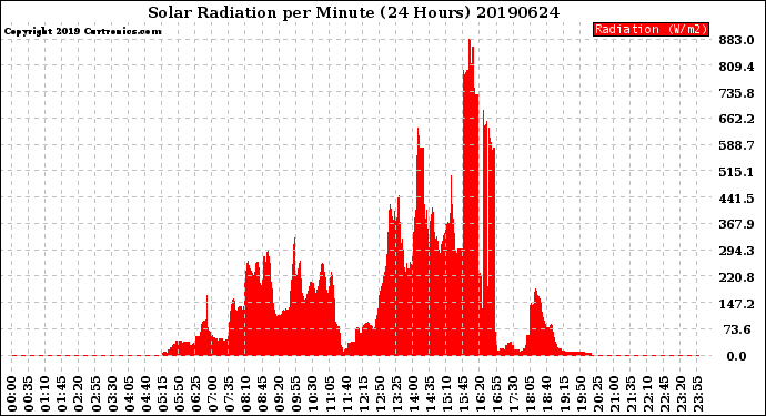 Milwaukee Weather Solar Radiation<br>per Minute<br>(24 Hours)