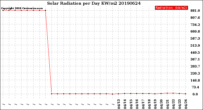 Milwaukee Weather Solar Radiation<br>per Day KW/m2