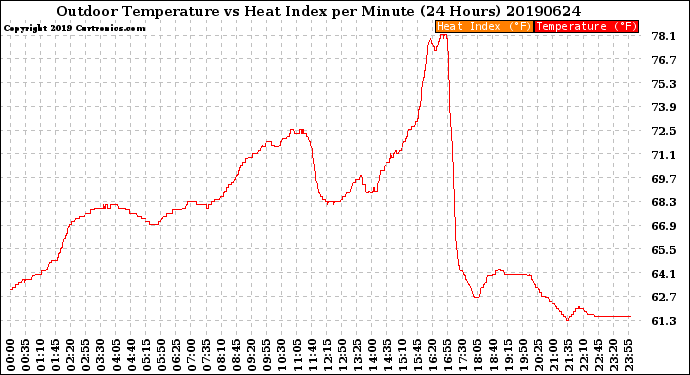 Milwaukee Weather Outdoor Temperature<br>vs Heat Index<br>per Minute<br>(24 Hours)