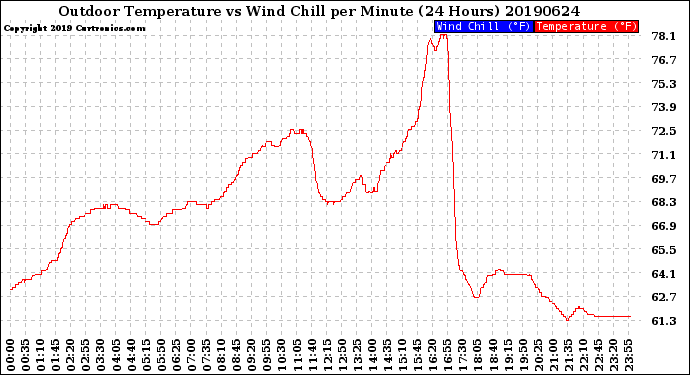 Milwaukee Weather Outdoor Temperature<br>vs Wind Chill<br>per Minute<br>(24 Hours)