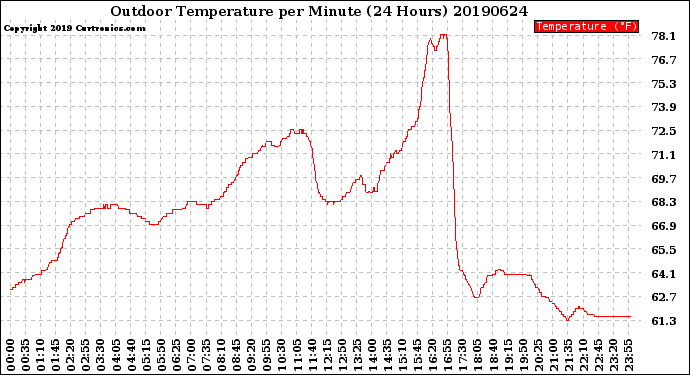 Milwaukee Weather Outdoor Temperature<br>per Minute<br>(24 Hours)