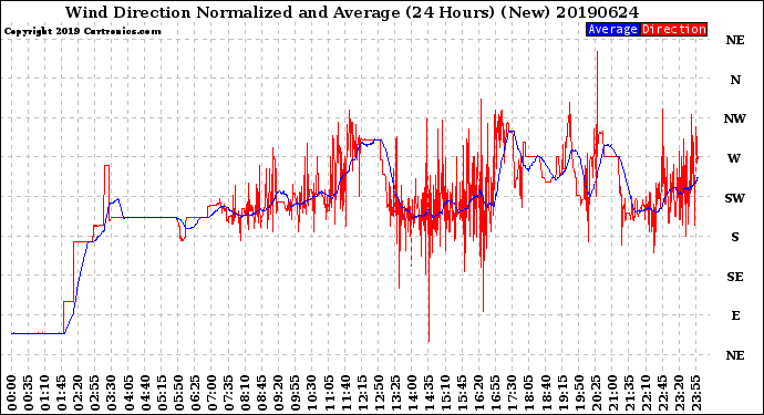 Milwaukee Weather Wind Direction<br>Normalized and Average<br>(24 Hours) (New)