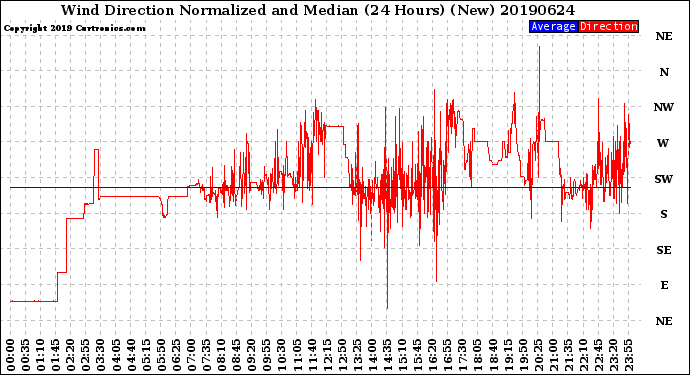 Milwaukee Weather Wind Direction<br>Normalized and Median<br>(24 Hours) (New)