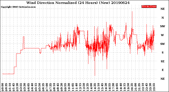 Milwaukee Weather Wind Direction<br>Normalized<br>(24 Hours) (New)