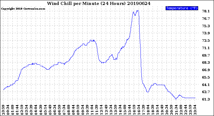 Milwaukee Weather Wind Chill<br>per Minute<br>(24 Hours)