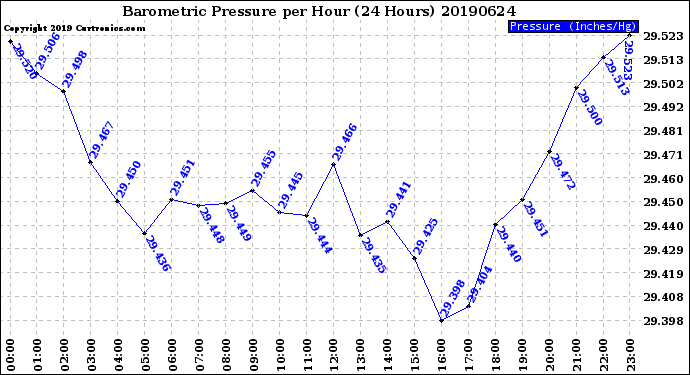 Milwaukee Weather Barometric Pressure<br>per Hour<br>(24 Hours)