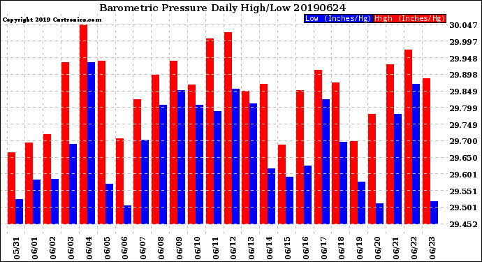 Milwaukee Weather Barometric Pressure<br>Daily High/Low