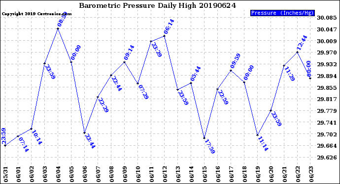 Milwaukee Weather Barometric Pressure<br>Daily High